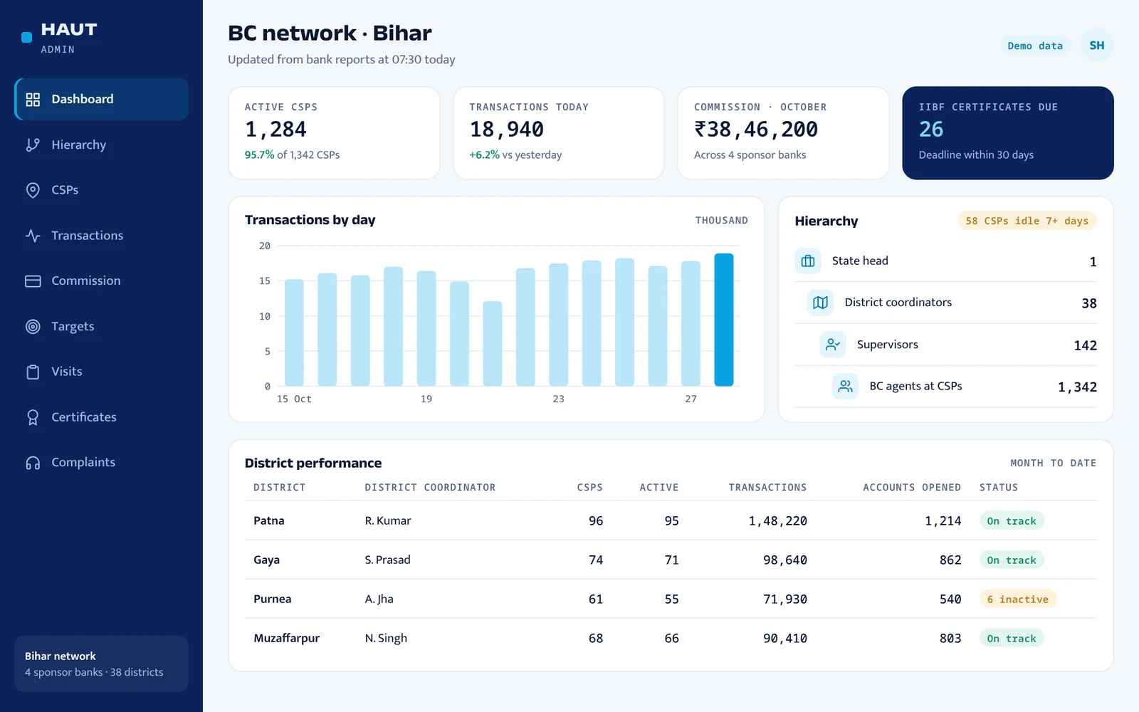 BC network dashboard for Bihar showing active CSPs, transactions, commission and IIBF certificates due