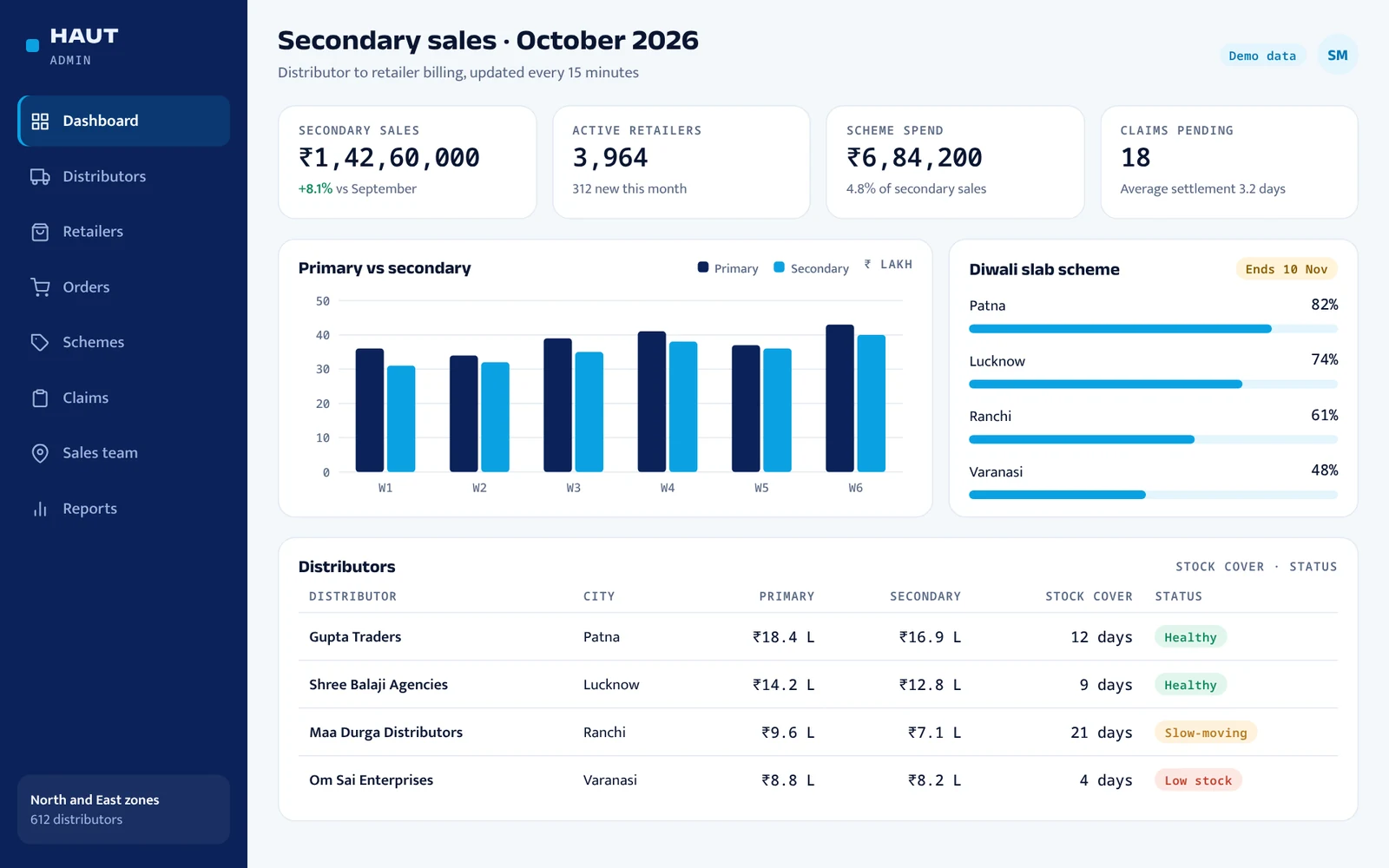 Distributor dashboard showing secondary sales, scheme progress and distributor stock status