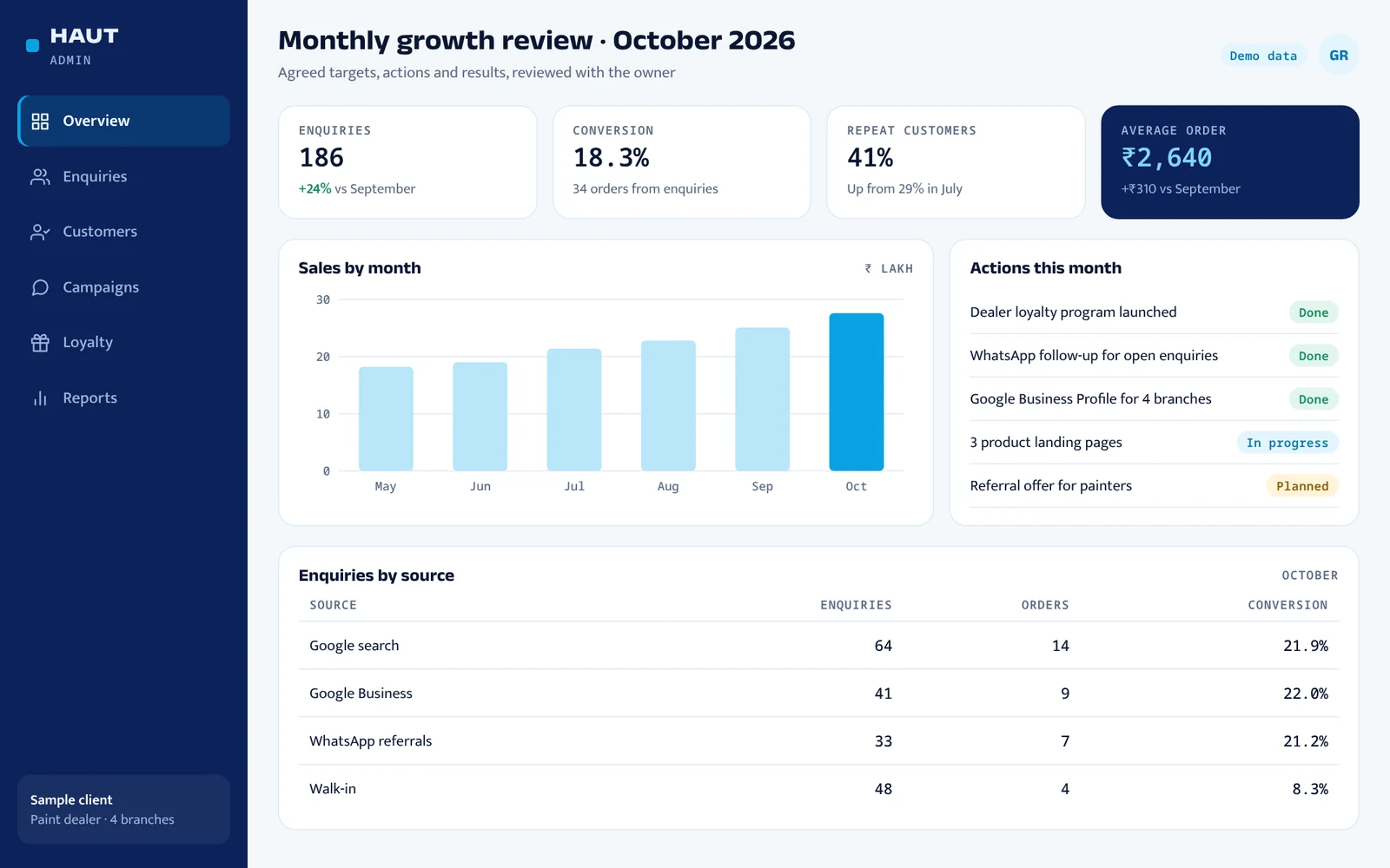 Monthly growth review showing enquiries, conversion rate and orders